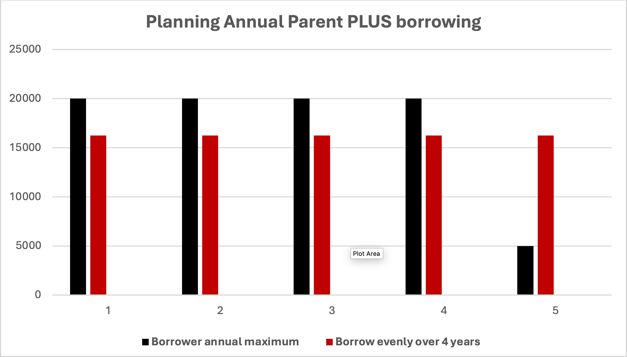 Planning Annual Parent PLUS Borrowing
